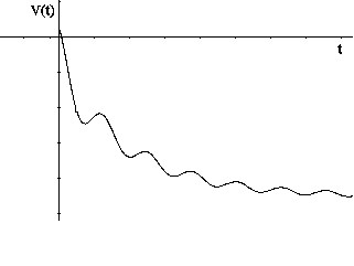 Рис.2. По оси абсцисс дан индекс Кердо (V), а по оси ординат время (t).