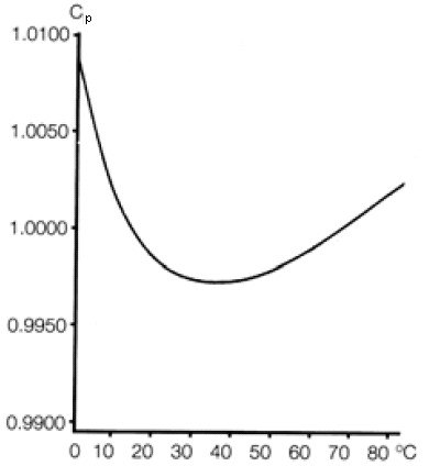 Рис.2 Зависимость удельной теплоемкости воды от температуры (Eisenberg & Kauzmann, 1969).