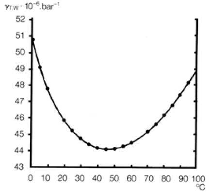 Рис. 3. Зависимость сжимаемости воды от температуры (Kell, 1967; Fine et al., 1973)